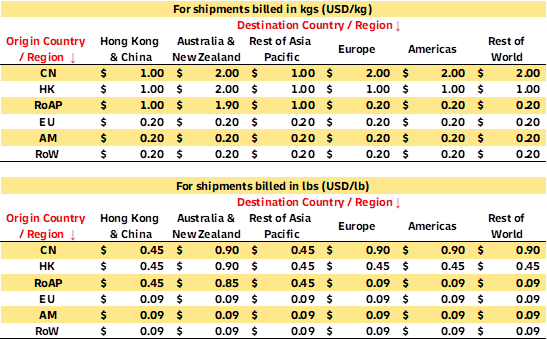 ESS-rates