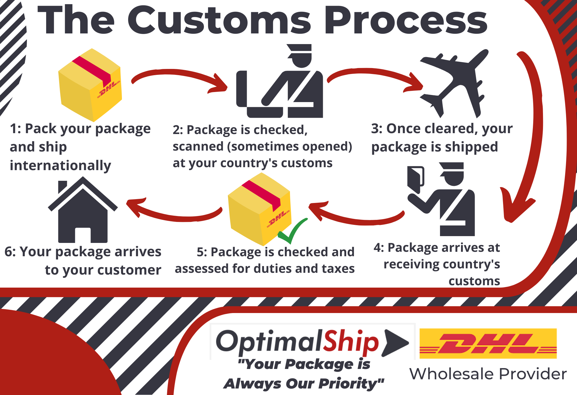 The Customs Process