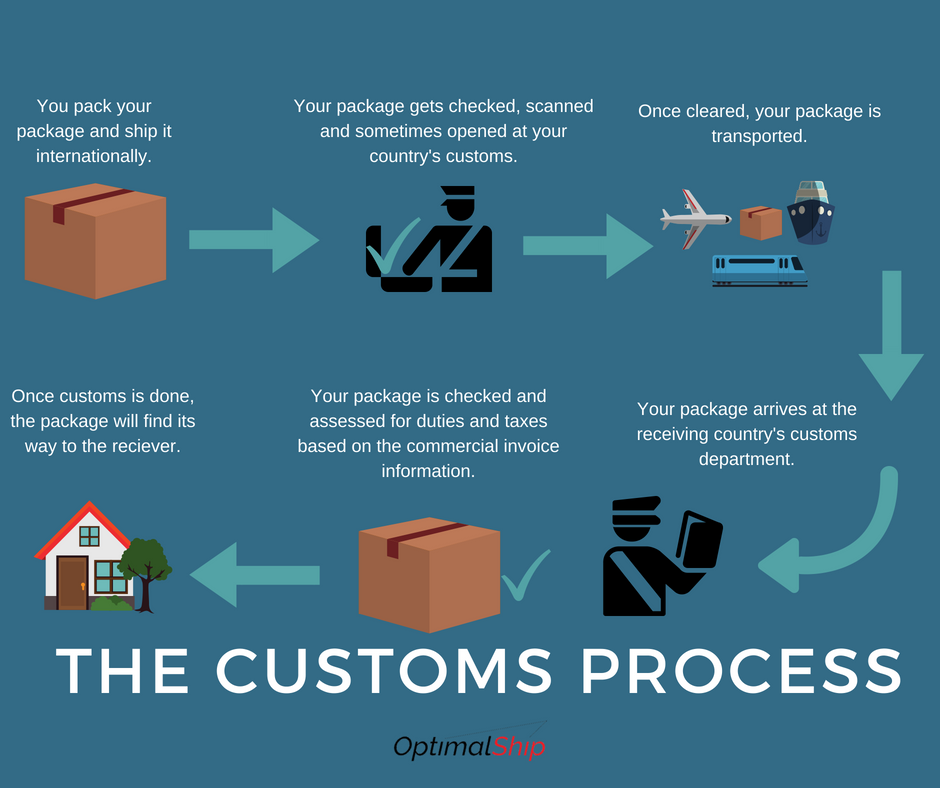 The Customs Process (1)